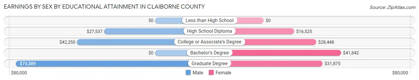 Earnings by Sex by Educational Attainment in Claiborne County