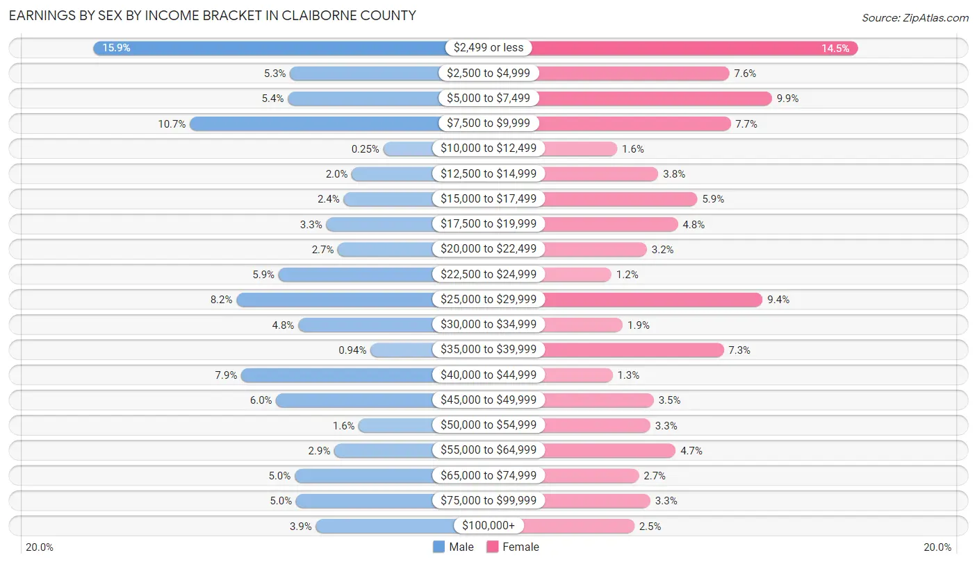Earnings by Sex by Income Bracket in Claiborne County