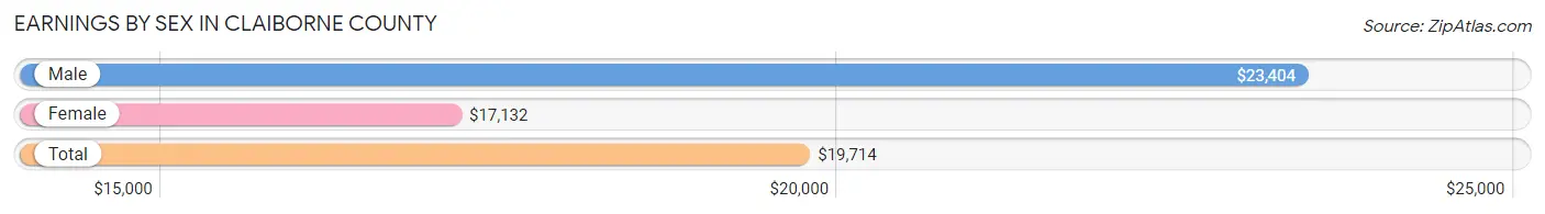 Earnings by Sex in Claiborne County