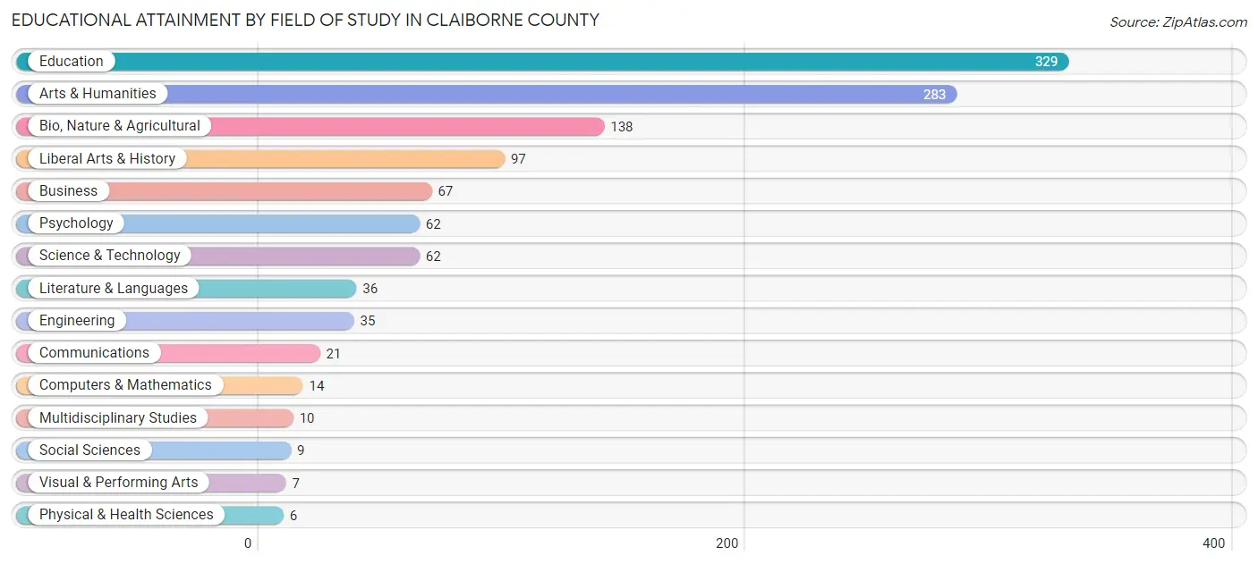 Educational Attainment by Field of Study in Claiborne County