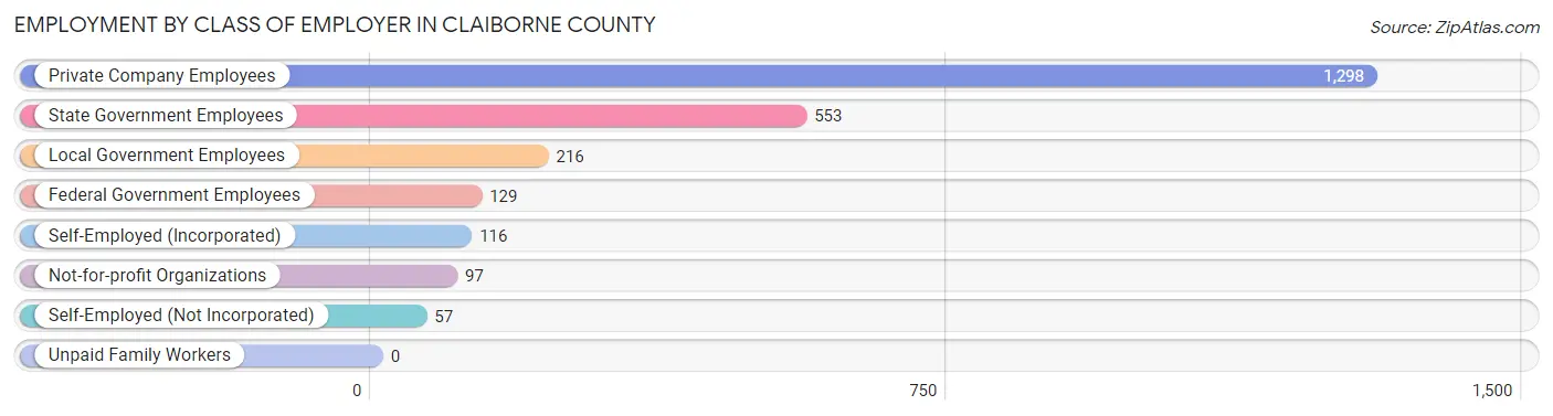 Employment by Class of Employer in Claiborne County