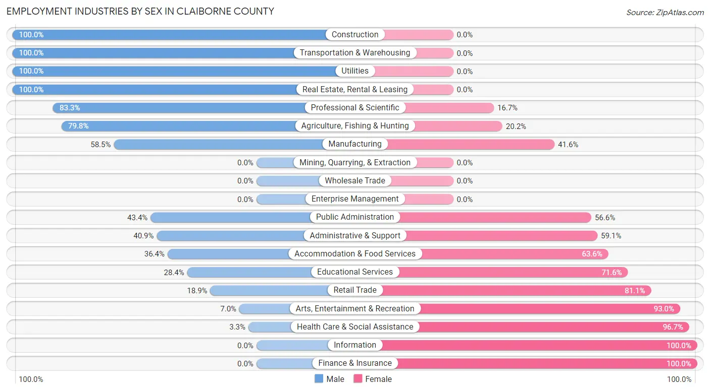 Employment Industries by Sex in Claiborne County
