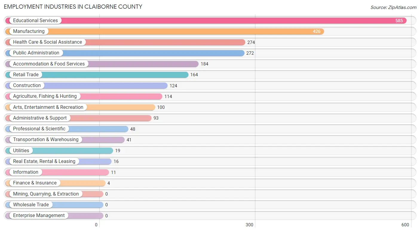 Employment Industries in Claiborne County