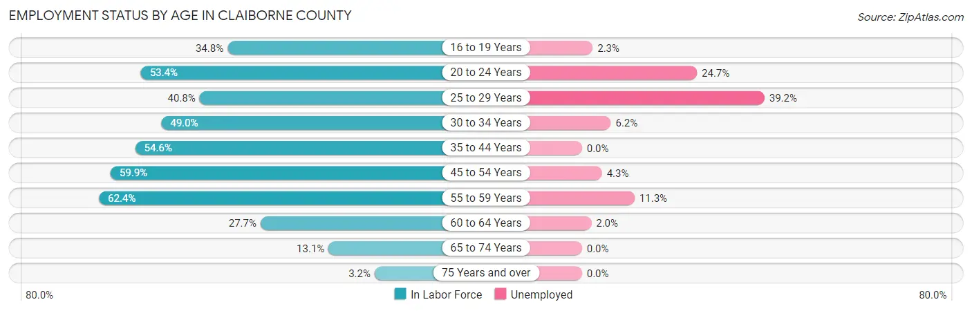 Employment Status by Age in Claiborne County