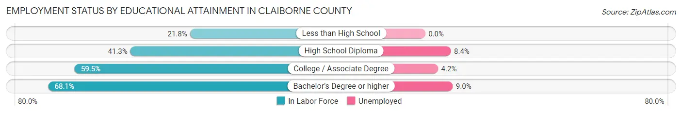 Employment Status by Educational Attainment in Claiborne County
