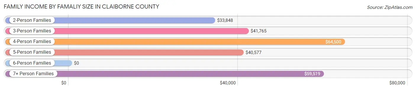 Family Income by Famaliy Size in Claiborne County