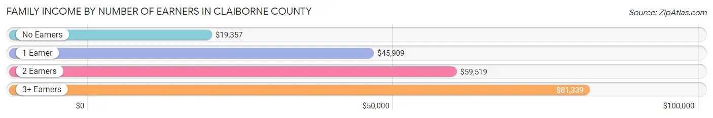 Family Income by Number of Earners in Claiborne County