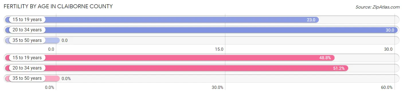 Female Fertility by Age in Claiborne County