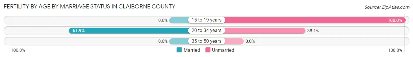Female Fertility by Age by Marriage Status in Claiborne County