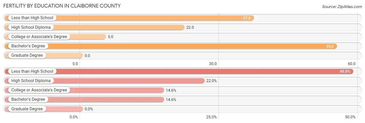 Female Fertility by Education Attainment in Claiborne County