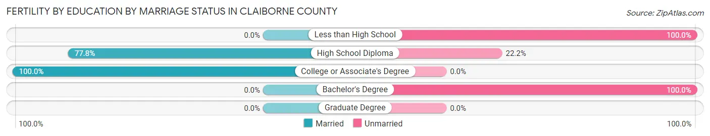Female Fertility by Education by Marriage Status in Claiborne County