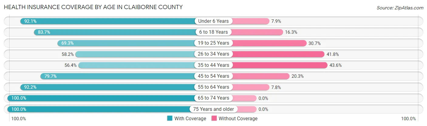 Health Insurance Coverage by Age in Claiborne County