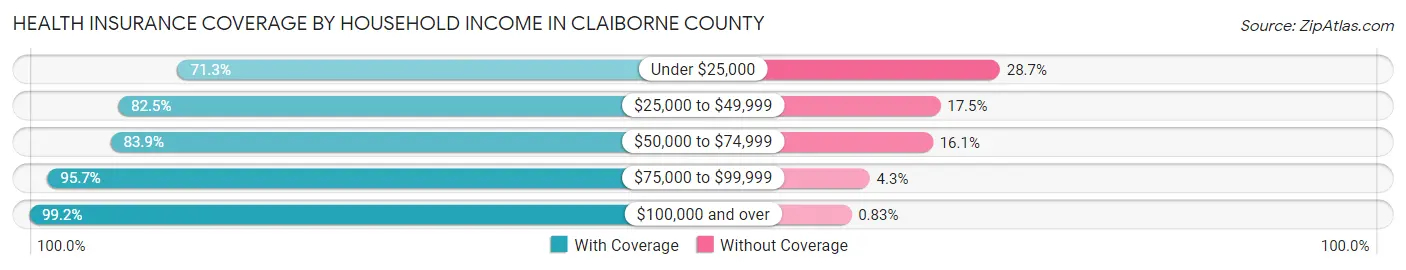 Health Insurance Coverage by Household Income in Claiborne County