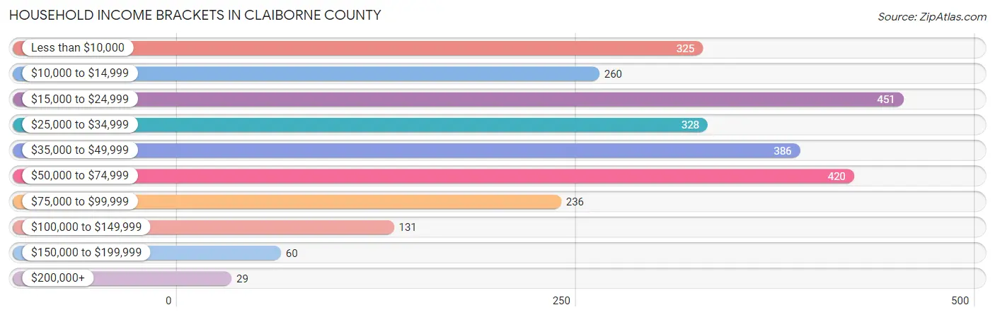 Household Income Brackets in Claiborne County