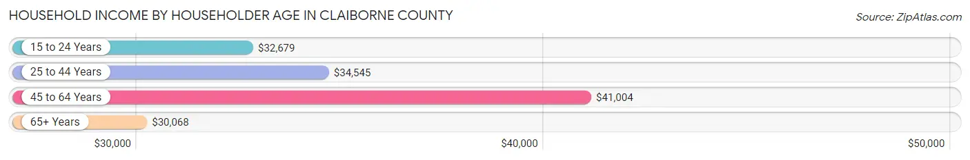 Household Income by Householder Age in Claiborne County