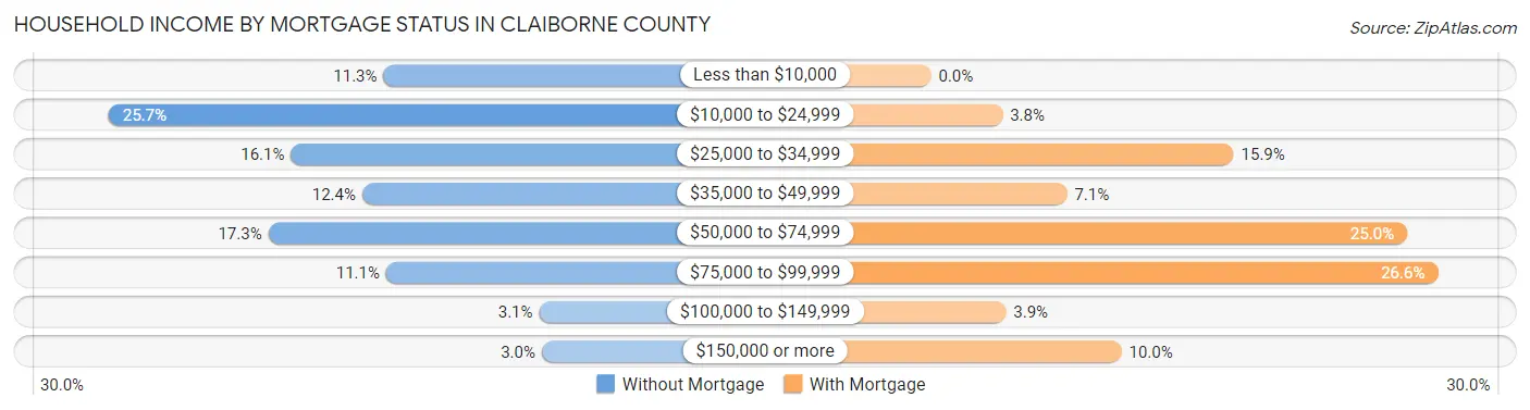 Household Income by Mortgage Status in Claiborne County