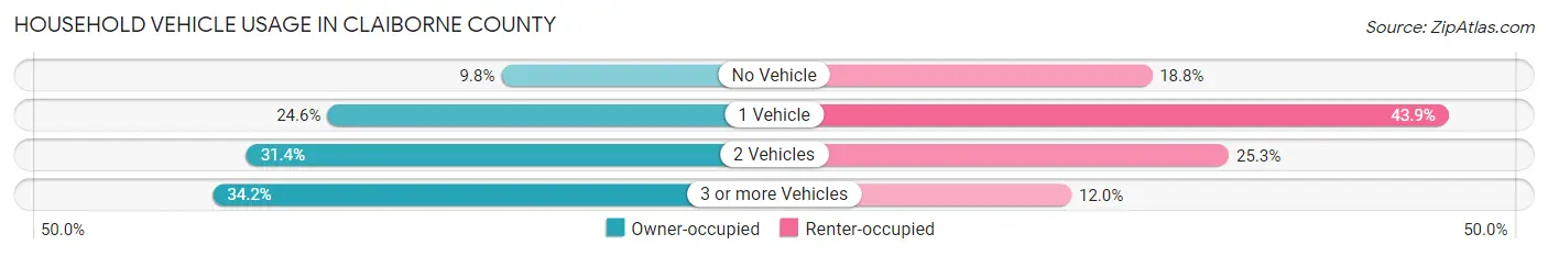 Household Vehicle Usage in Claiborne County