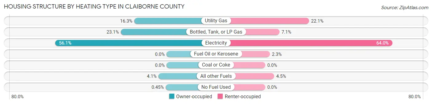 Housing Structure by Heating Type in Claiborne County