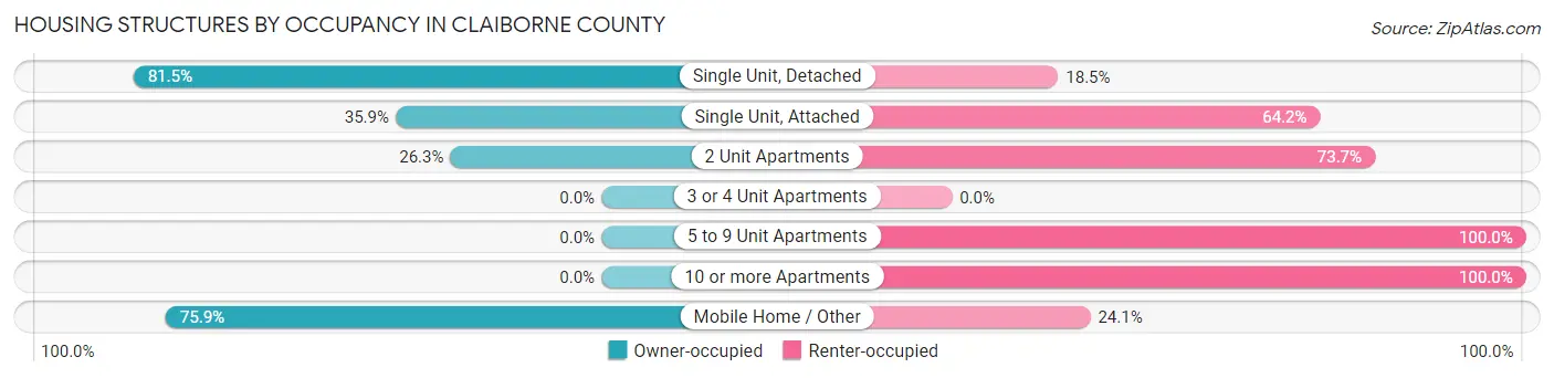 Housing Structures by Occupancy in Claiborne County