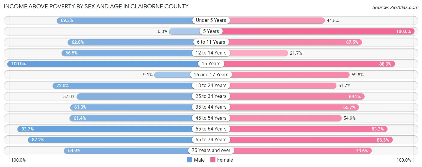 Income Above Poverty by Sex and Age in Claiborne County