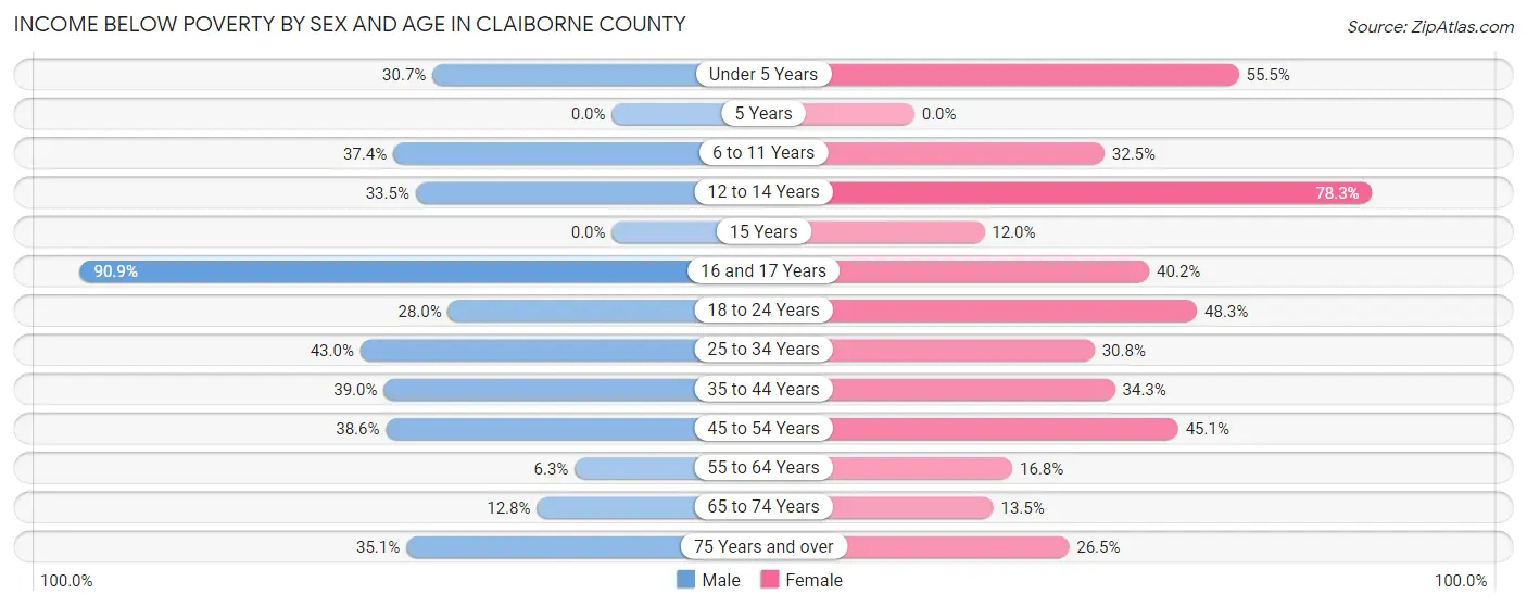 Income Below Poverty by Sex and Age in Claiborne County
