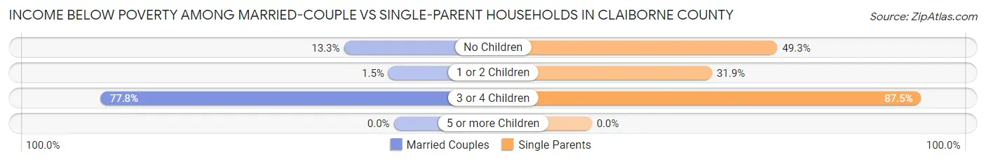 Income Below Poverty Among Married-Couple vs Single-Parent Households in Claiborne County