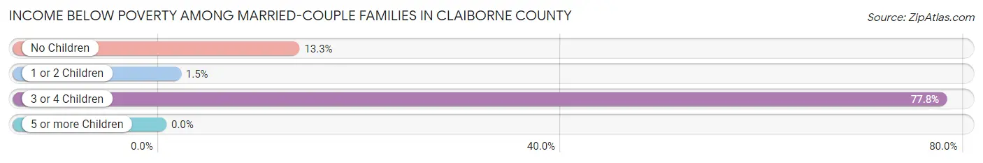 Income Below Poverty Among Married-Couple Families in Claiborne County