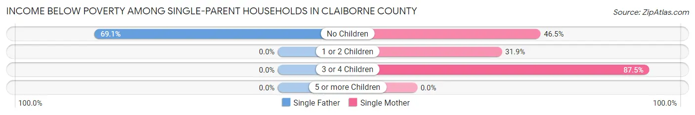 Income Below Poverty Among Single-Parent Households in Claiborne County