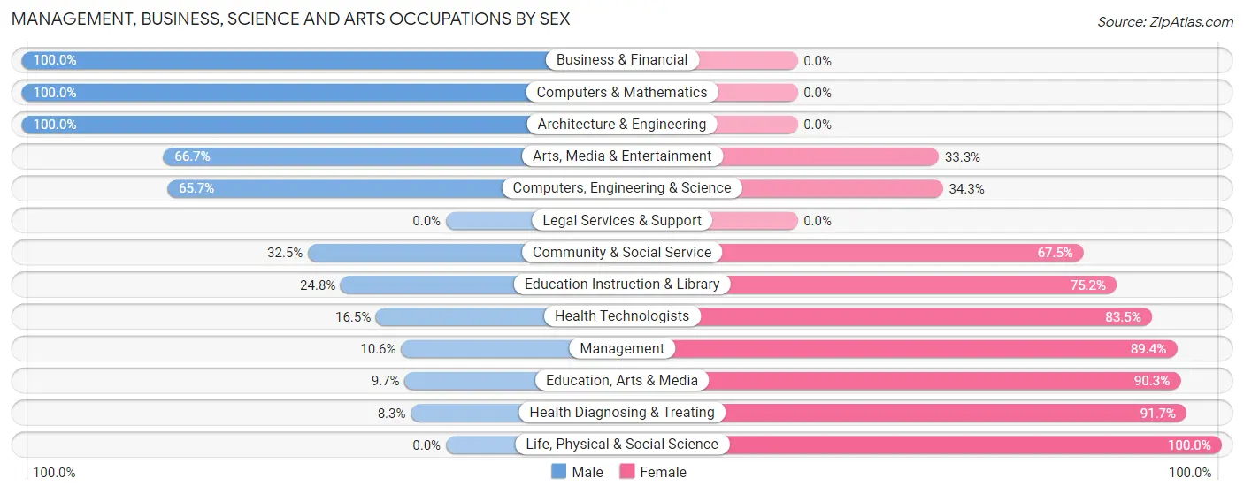 Management, Business, Science and Arts Occupations by Sex in Claiborne County