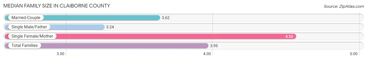 Median Family Size in Claiborne County