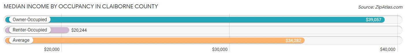 Median Income by Occupancy in Claiborne County