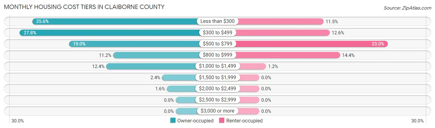Monthly Housing Cost Tiers in Claiborne County