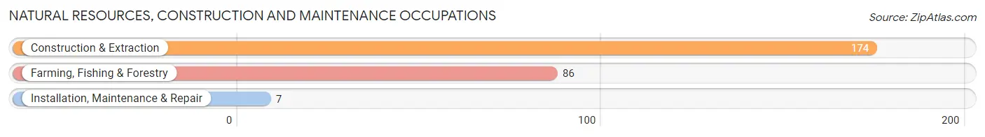 Natural Resources, Construction and Maintenance Occupations in Claiborne County
