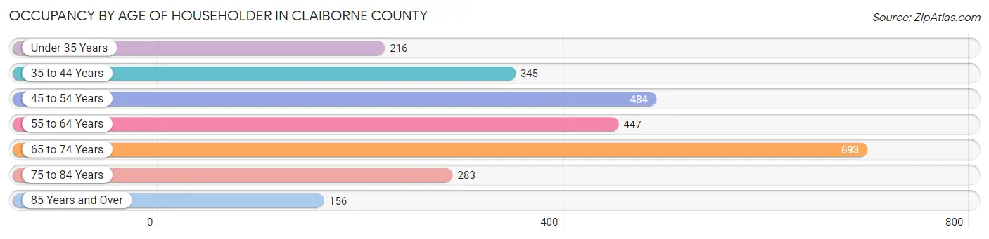Occupancy by Age of Householder in Claiborne County