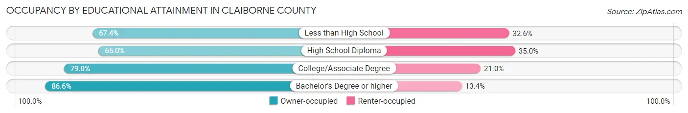 Occupancy by Educational Attainment in Claiborne County