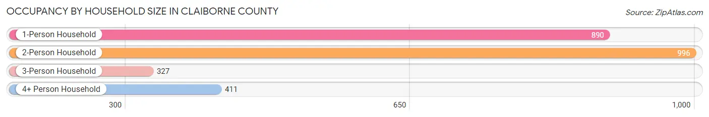 Occupancy by Household Size in Claiborne County