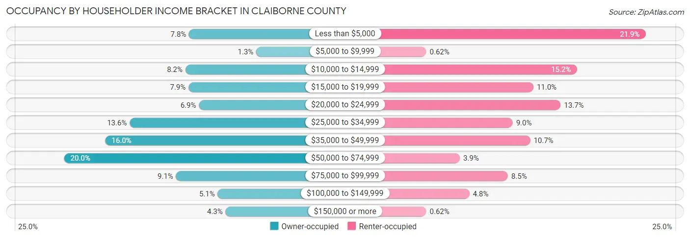 Occupancy by Householder Income Bracket in Claiborne County