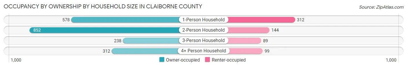 Occupancy by Ownership by Household Size in Claiborne County