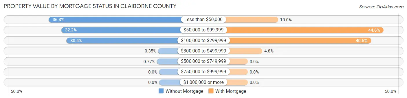 Property Value by Mortgage Status in Claiborne County
