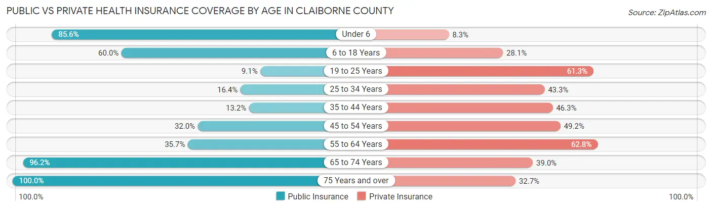 Public vs Private Health Insurance Coverage by Age in Claiborne County
