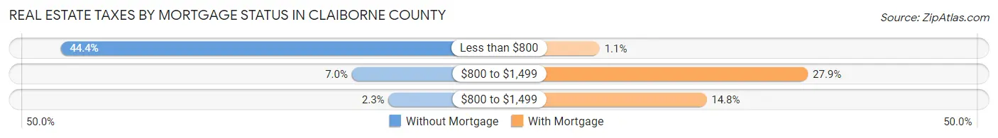 Real Estate Taxes by Mortgage Status in Claiborne County