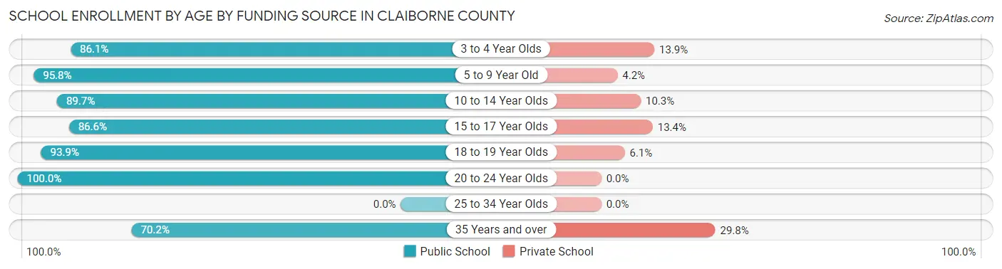 School Enrollment by Age by Funding Source in Claiborne County