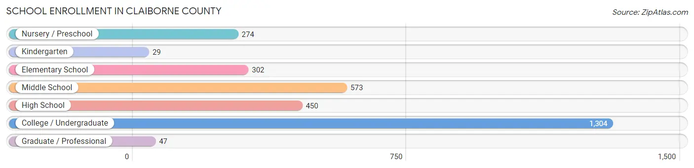 School Enrollment in Claiborne County