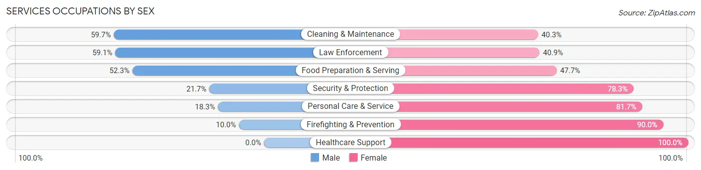 Services Occupations by Sex in Claiborne County