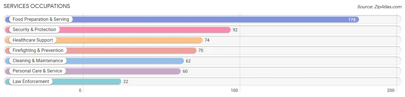 Services Occupations in Claiborne County