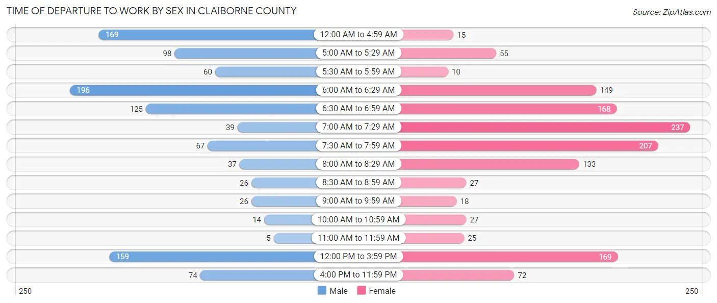 Time of Departure to Work by Sex in Claiborne County