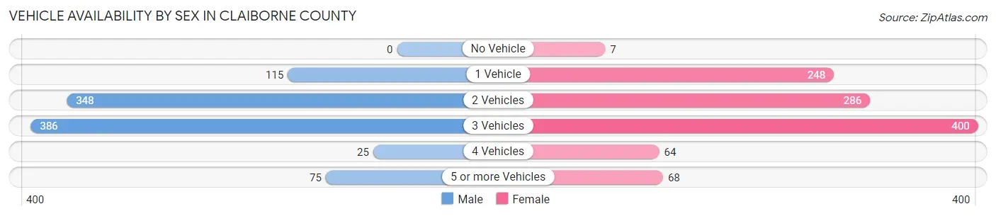 Vehicle Availability by Sex in Claiborne County