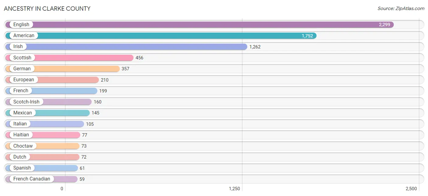 Ancestry in Clarke County
