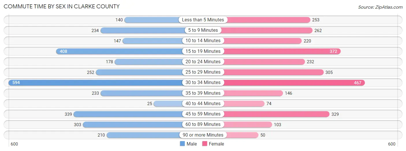 Commute Time by Sex in Clarke County