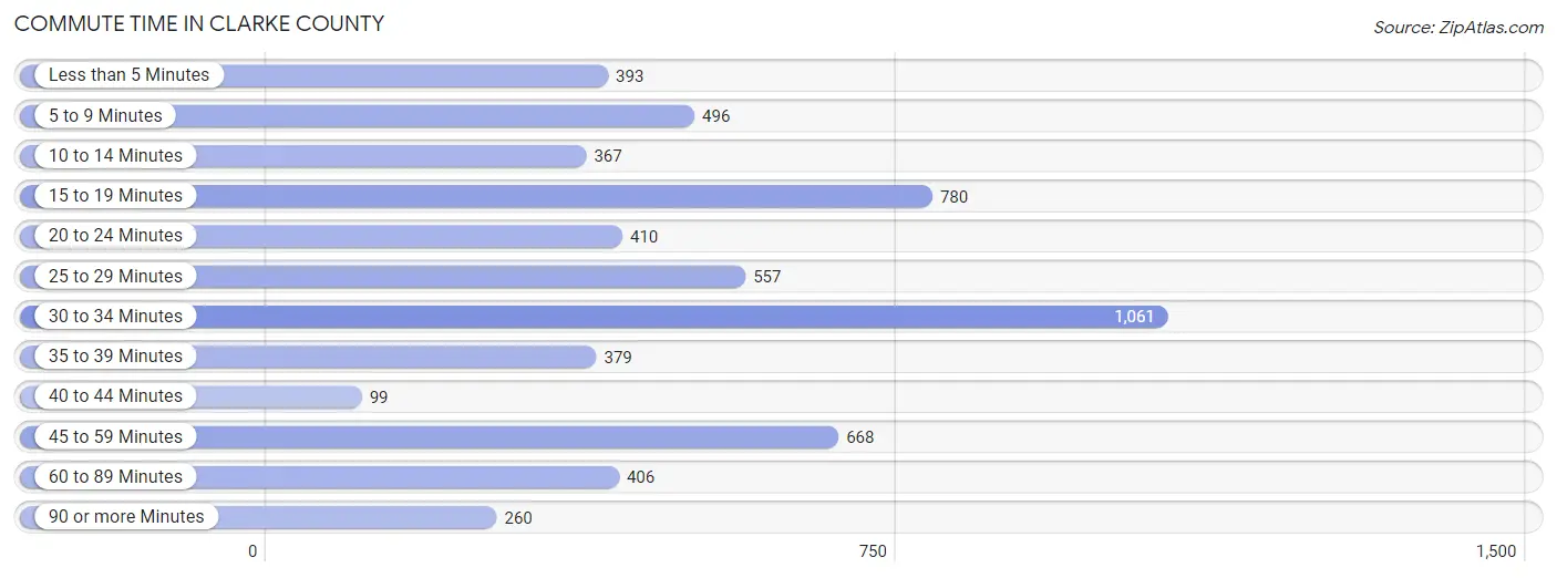 Commute Time in Clarke County